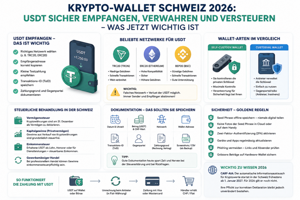 Krypto-Wallet Schweiz 2026: So lassen sich USDT sicher empfangen und verwahren. Was bei Steuern, Wallet-Adressen, Kurswerten, Herkunftsnachweisen und Self-Custody in der Schweiz wichtig ist.