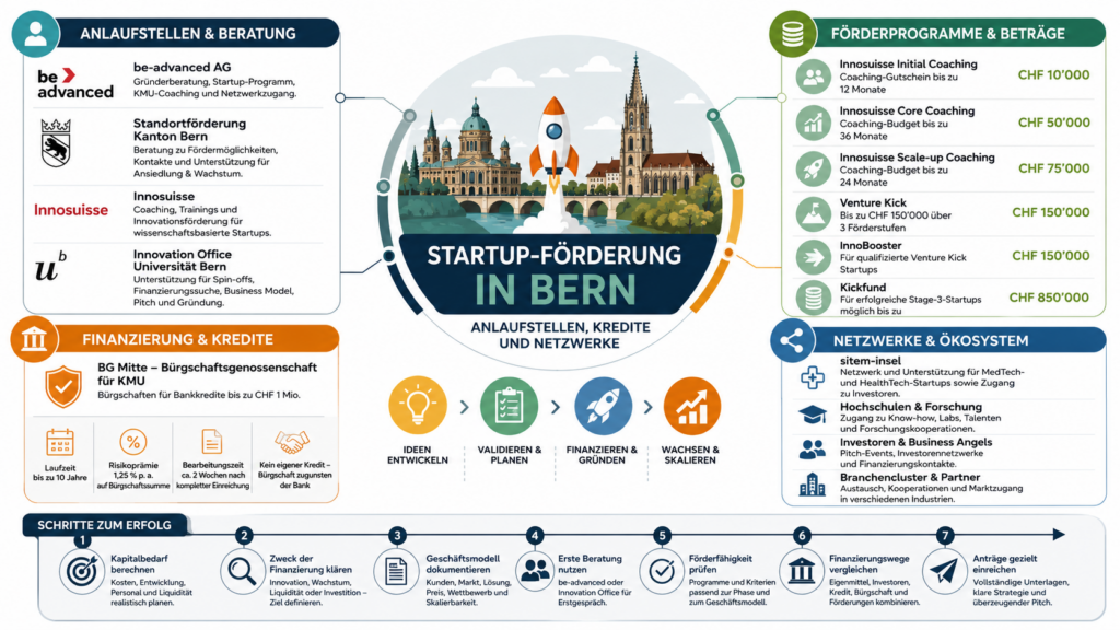 Fragen und Antworten zur Startup-Förderung in Bern